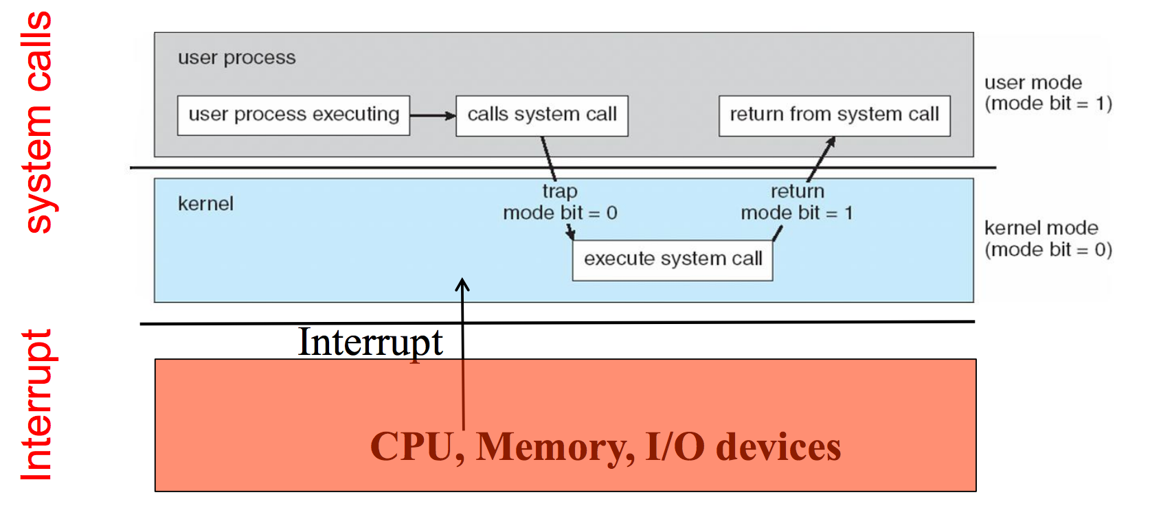 System Call / Trap reference